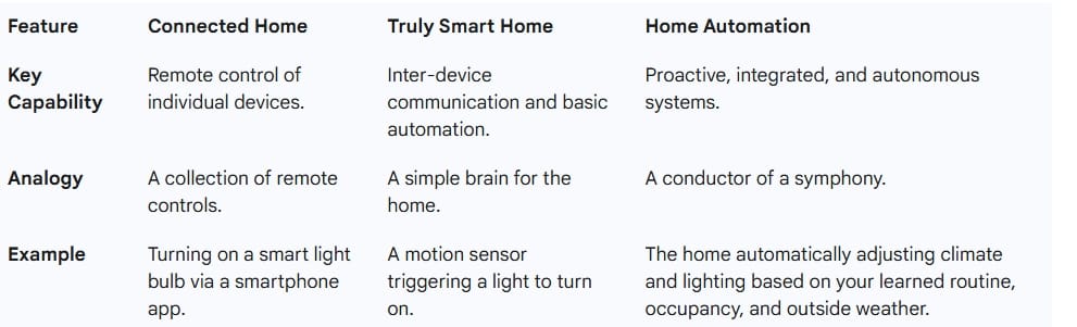 Difference between connected home, smart home and home automation