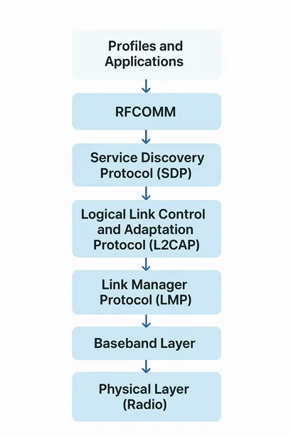 Bluetooth protocol stack