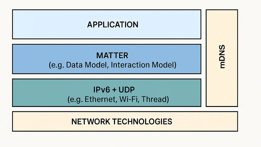 Matter protocol architecture showing IPv6 and mDNS layers Matter protocol architecture showing IPv6 and mDNS layers