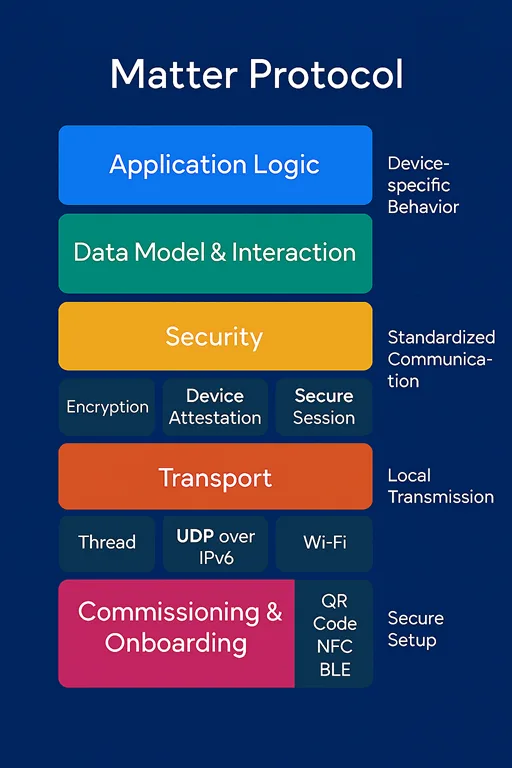 matter protocol layers
