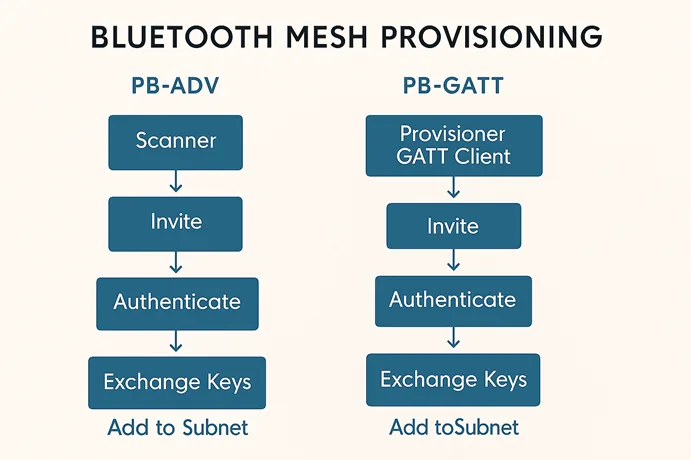 Bluetooth Mesh provisioning flowchart showing PB-ADV and PB-GATT steps for smart home devices