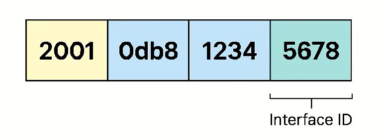 IPv6 address format used by Matter-enabled devices IPv6 address format used by Matter-enabled devices