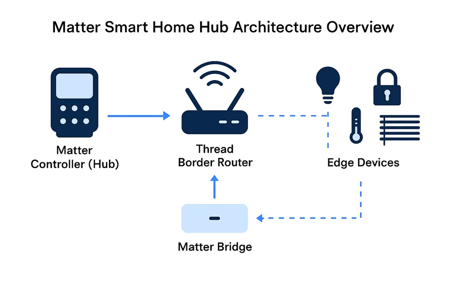 Matter smart home architecture