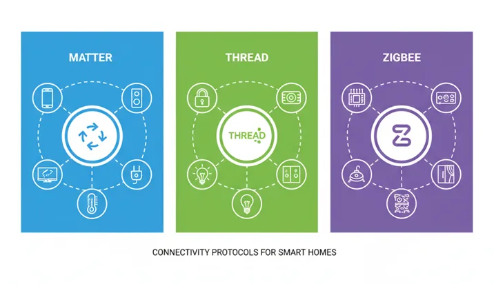 Matter vs Thread vs Zigbee