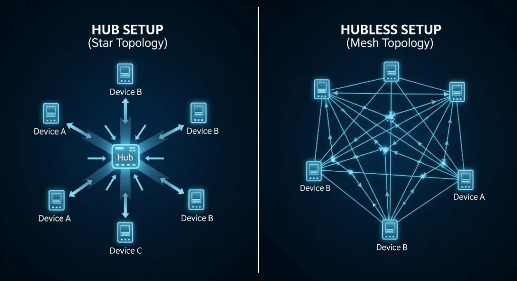 hub vs hubless systems