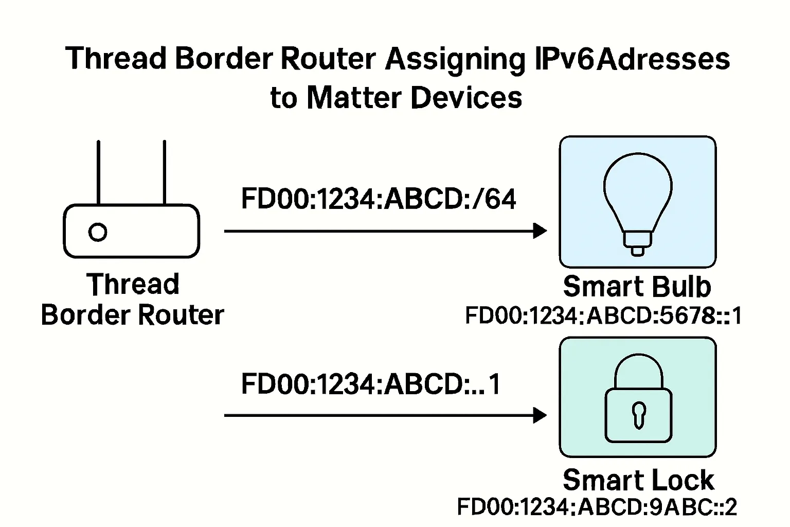Thread Border Router assigning IPv6 addresses to Matter devices Thread Border Router assigning IPv6 addresses to Matter devices