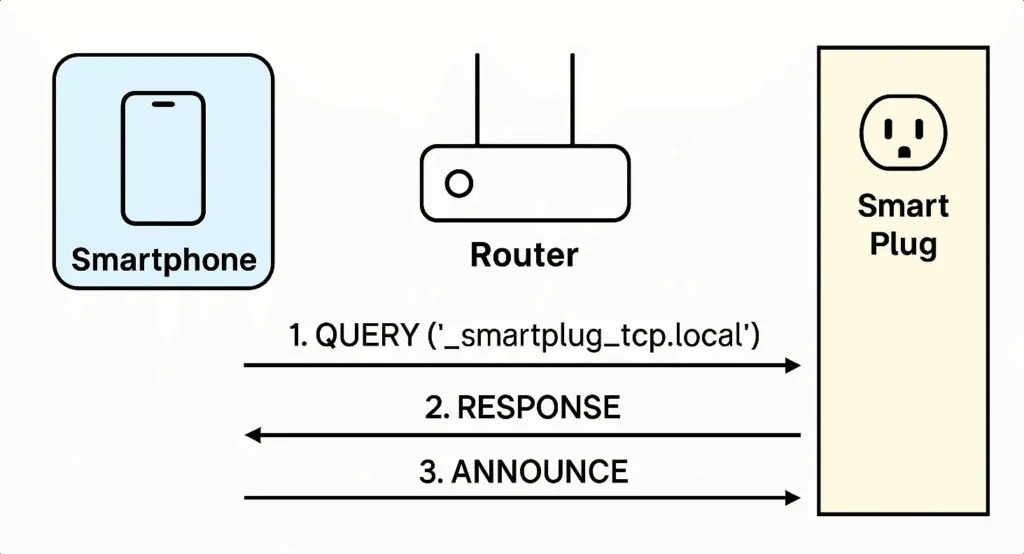 mDNS service discovery flow in a smart home network mDNS service discovery flow in a smart home network