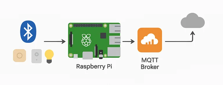 Diagram showing Raspberry Pi components connected in an IoT setup, including internet and device integrations