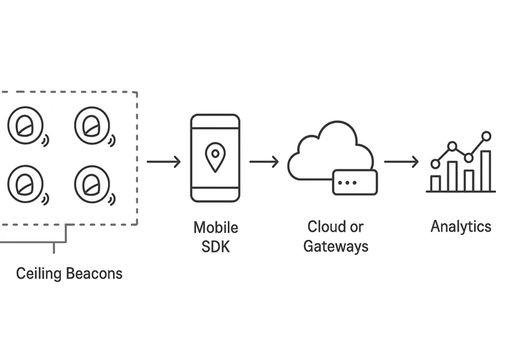 Beacons identity mapping