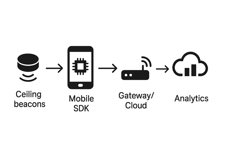 Diagram showing ceiling beacons → mobile SDK → gateway/cloud → analytics for Bluetooth 5.0 deployments.