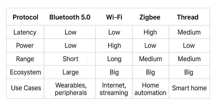 Comparison table summarizing Bluetooth 5.0, Wi-Fi, Zigbee and Thread across power, range and use cases.