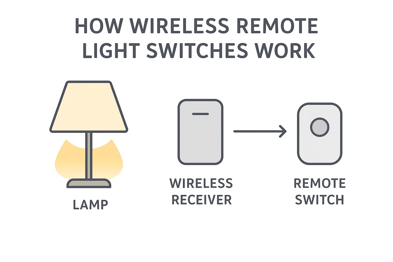 How wireless remote light switch works