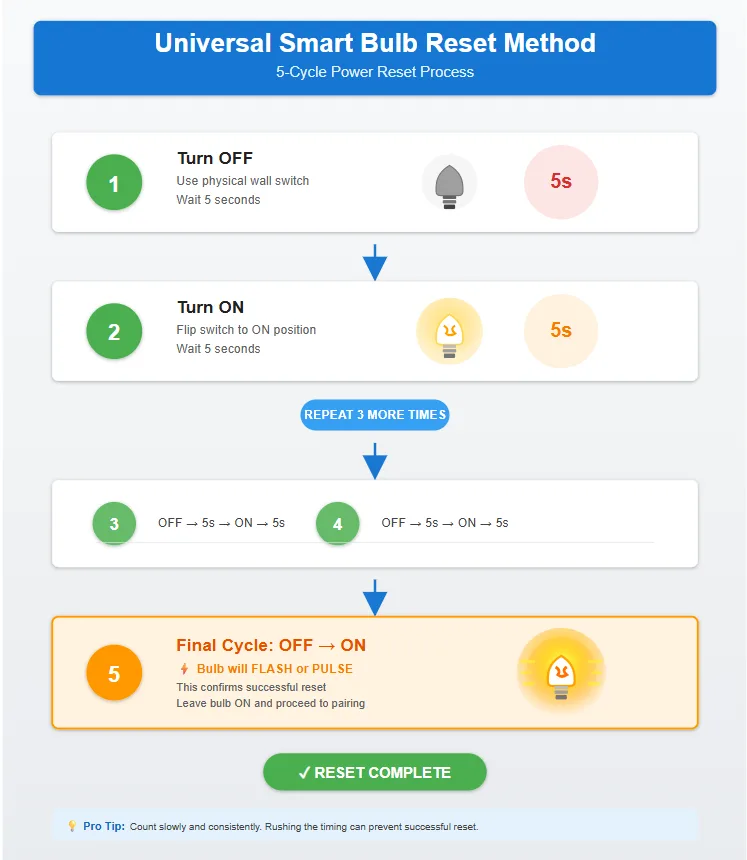 "Step-by-step visual guide showing how to reset smart bulbs using power cycle method"