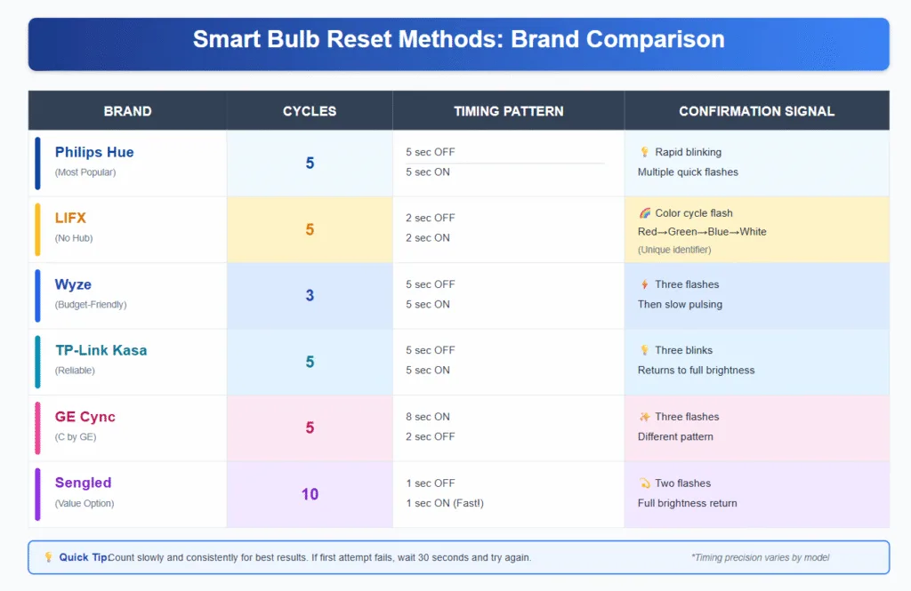 "Smart bulb reset timing comparison chart for Philips Hue, LIFX, Wyze, TP-Link, GE and Sengled"
