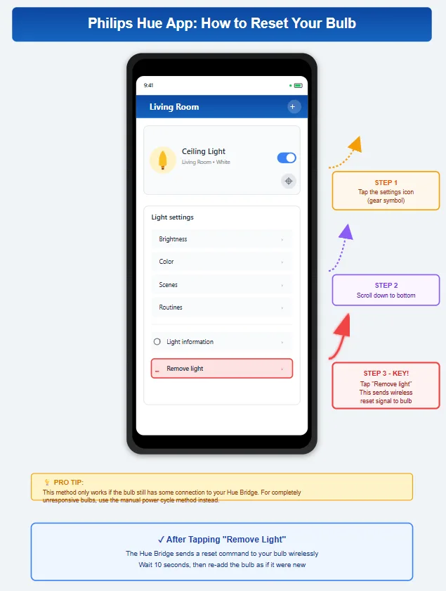 "Philips Hue app interface showing where to find reset and remove light options"