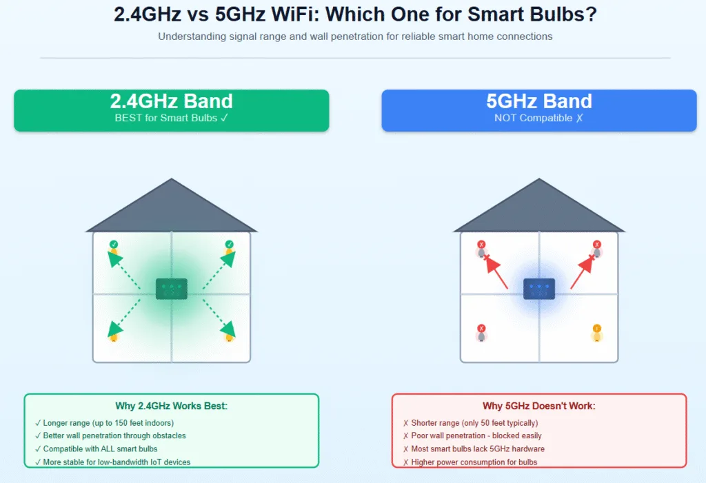 "WiFi frequency comparison showing 2.4GHz and 5GHz coverage for smart home devices"