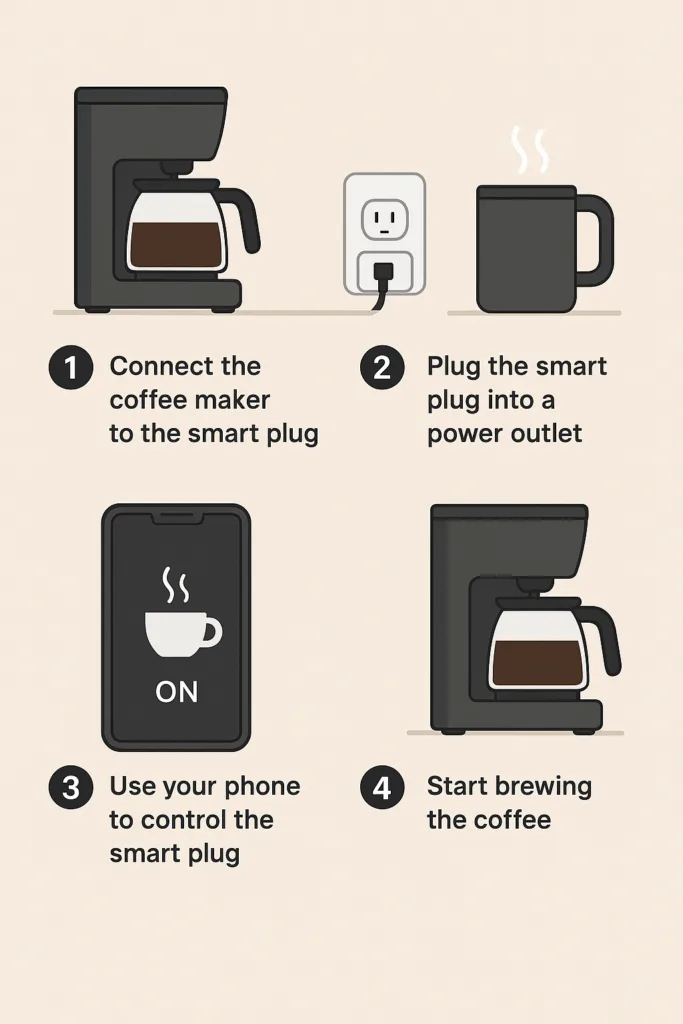 Step-by-step infographic showing how to connect a coffee maker to a smart plug or IoT hub